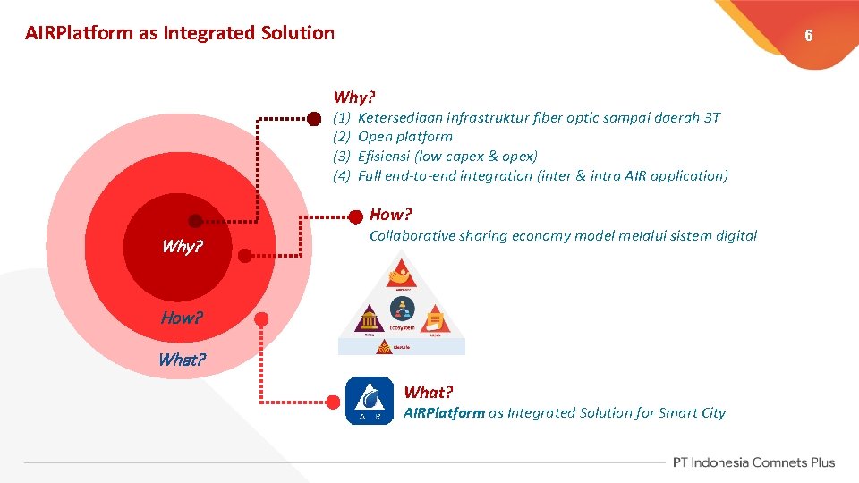 AIRPlatform as Integrated Solution 6 Why? (1) (2) (3) (4) Ketersediaan infrastruktur fiber optic