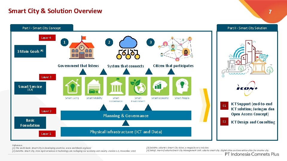 Smart City & Solution Overview 7 Part I - Smart City Concept Part II