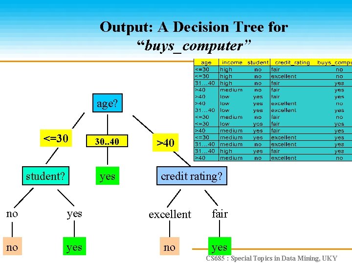 Output: A Decision Tree for “buys_computer” age? <=30 student? overcast 30. . 40 yes