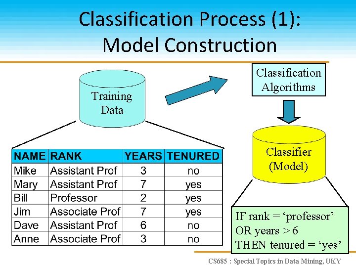 Classification Process (1): Model Construction Training Data Classification Algorithms Classifier (Model) IF rank =