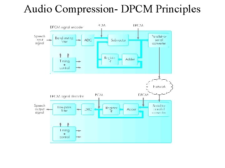 Audio Compression- DPCM Principles 