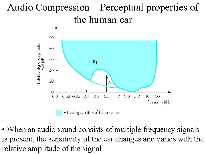 Audio Compression – Perceptual properties of the human ear • When an audio sound