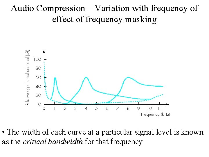 Audio Compression – Variation with frequency of effect of frequency masking • The width