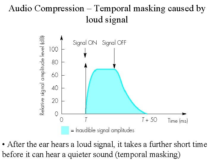 Audio Compression – Temporal masking caused by loud signal • After the ear hears
