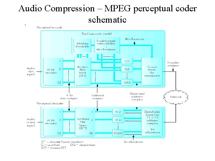 Audio Compression – MPEG perceptual coder schematic 