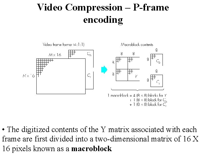 Video Compression – P-frame encoding • The digitized contents of the Y matrix associated