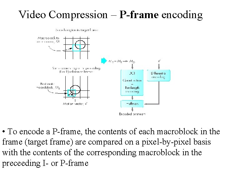 Video Compression – P-frame encoding • To encode a P-frame, the contents of each