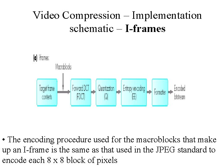 Video Compression – Implementation schematic – I-frames • The encoding procedure used for the