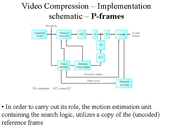 Video Compression – Implementation schematic – P-frames • In order to carry out its