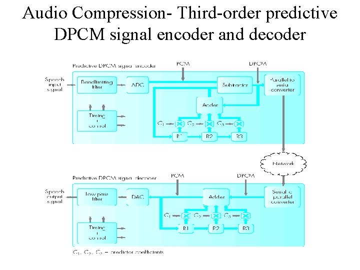 Audio Compression- Third-order predictive DPCM signal encoder and decoder 