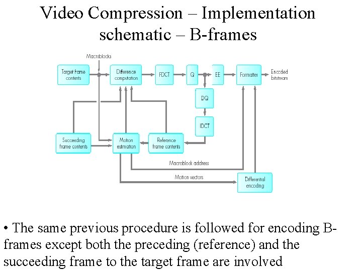 Video Compression – Implementation schematic – B-frames • The same previous procedure is followed
