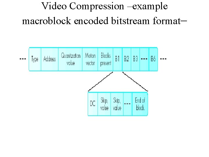 Video Compression –example macroblock encoded bitstream format– 
