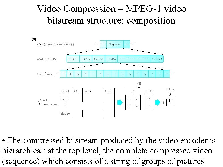Video Compression – MPEG-1 video bitstream structure: composition • The compressed bitstream produced by