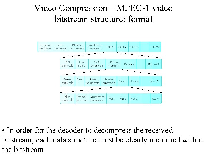 Video Compression – MPEG-1 video bitstream structure: format • In order for the decoder