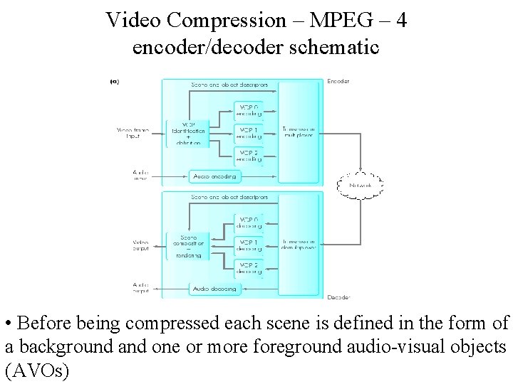 Video Compression – MPEG – 4 encoder/decoder schematic • Before being compressed each scene