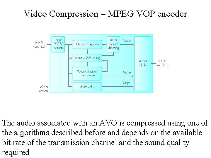 Video Compression – MPEG VOP encoder The audio associated with an AVO is compressed