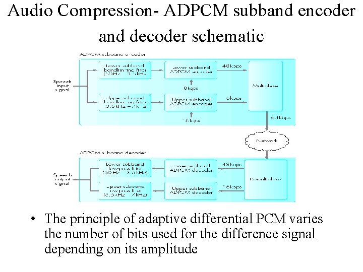 Audio Compression- ADPCM subband encoder and decoder schematic • The principle of adaptive differential
