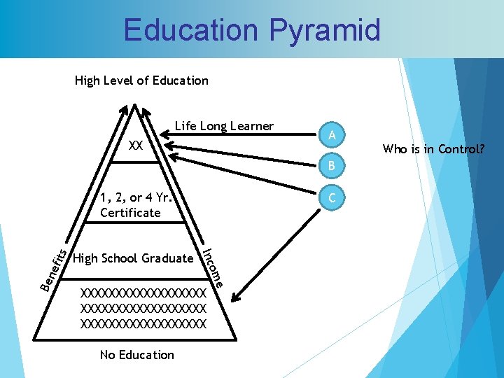 SEOP “Charting Your Future” Education Pyramid High Level of Education Life Long Learner XX