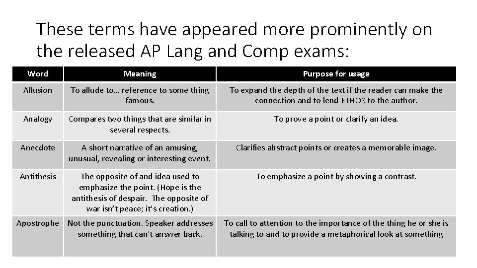 These terms have appeared more prominently on the released AP Lang and Comp exams: