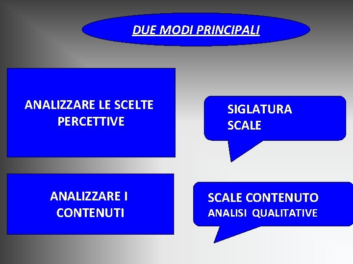 DUE MODI PRINCIPALI ANALIZZARE LE SCELTE PERCETTIVE SIGLATURA SCALE ANALIZZARE I CONTENUTI SCALE CONTENUTO DUE MODI PRINCIPALI ANALIZZARE LE SCELTE PERCETTIVE SIGLATURA SCALE ANALIZZARE I CONTENUTI SCALE CONTENUTO