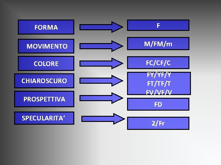FORMA F MOVIMENTO M/FM/m COLORE FC/CF/C CHIAROSCURO FY/YF/Y FT/TF/T FV/VF/V PROSPETTIVA SPECULARITA’ FD 2/Fr FORMA F MOVIMENTO M/FM/m COLORE FC/CF/C CHIAROSCURO FY/YF/Y FT/TF/T FV/VF/V PROSPETTIVA SPECULARITA’ FD 2/Fr