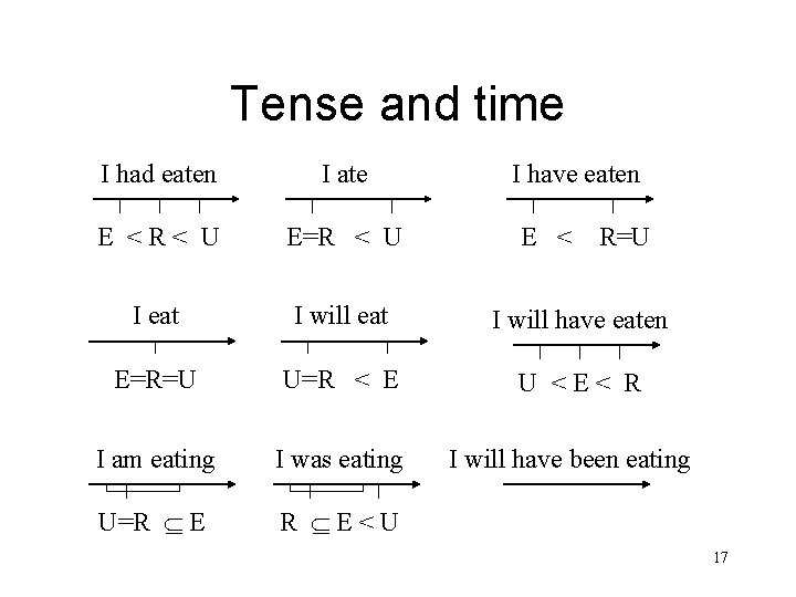 Tense and time I had eaten I ate I have eaten E <R< U