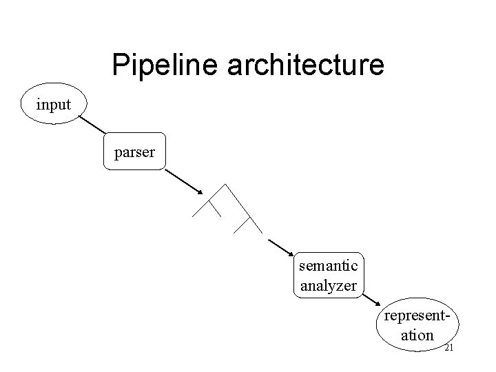 Pipeline architecture input parser semantic analyzer representation 21 