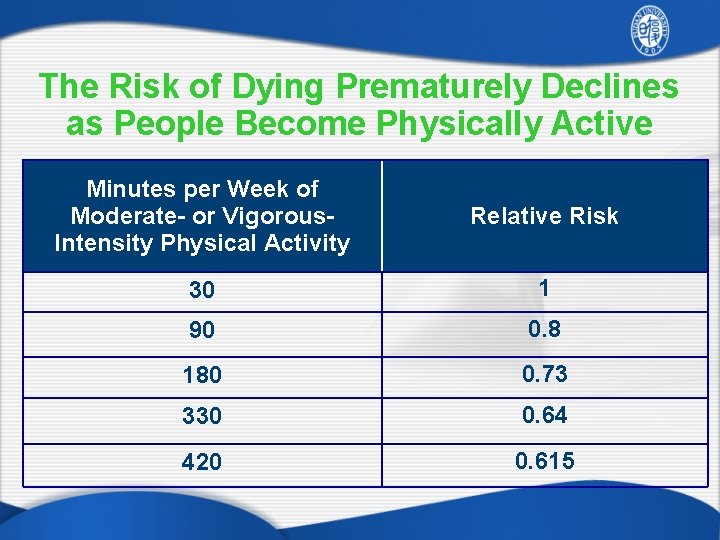 The Risk of Dying Prematurely Declines as People Become Physically Active Minutes per Week