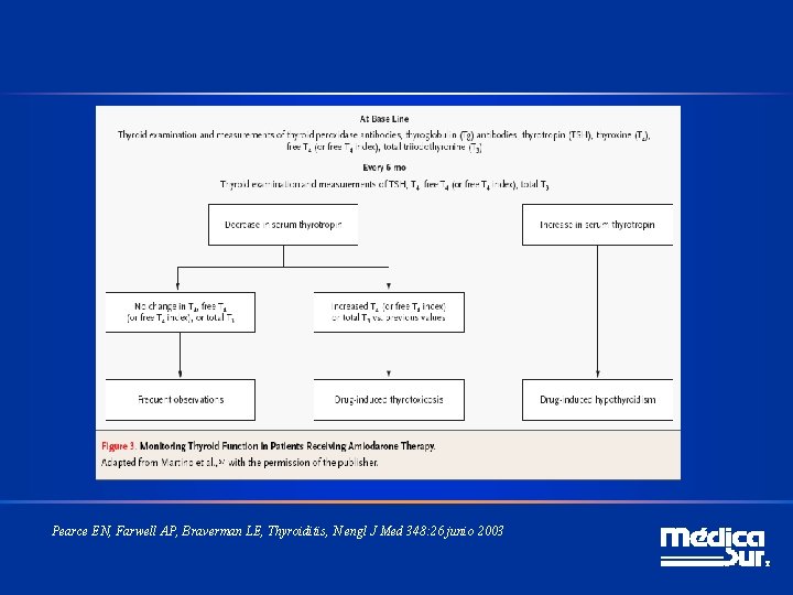 Pearce EN, Farwell AP, Braverman LE, Thyroiditis, N engl J Med 348: 26 junio