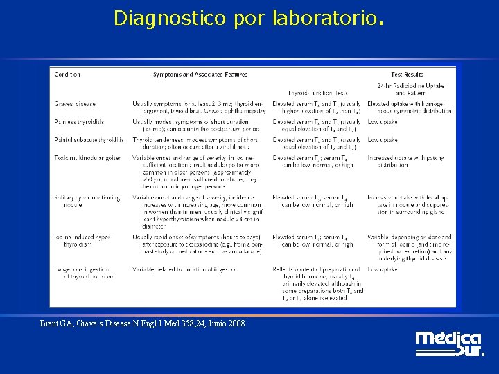 Diagnostico por laboratorio. Brent GA, Grave´s Disease N Engl J Med 358; 24, Junio