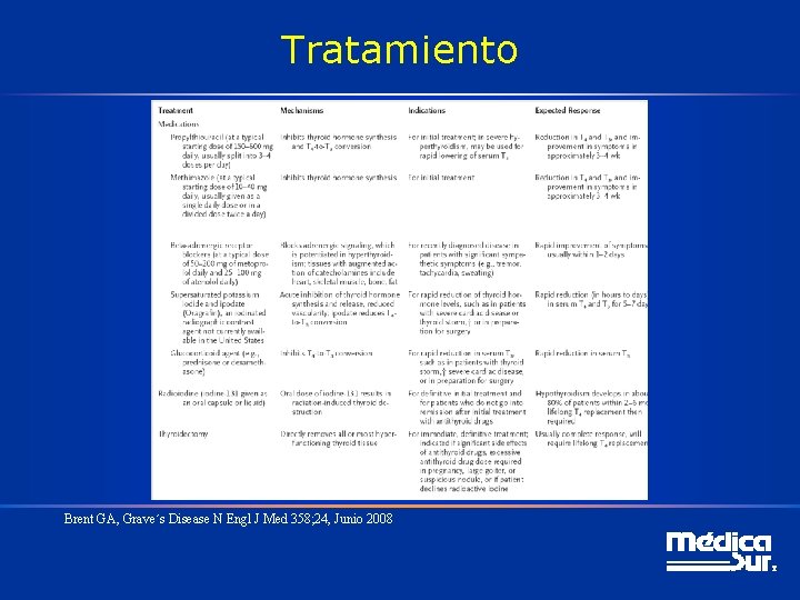 Tratamiento Brent GA, Grave´s Disease N Engl J Med 358; 24, Junio 2008 