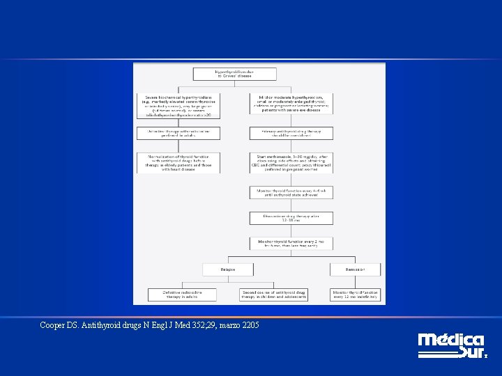 Cooper DS. Antithyroid drugs N Engl J Med 352; 29, marzo 2205 