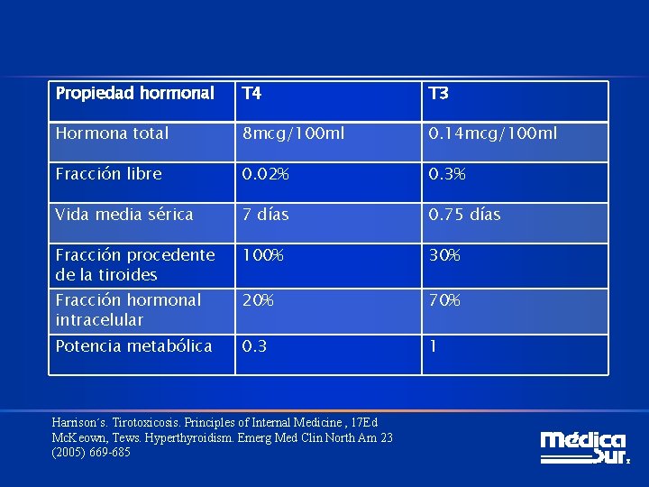 Propiedad hormonal T 4 T 3 Hormona total 8 mcg/100 ml 0. 14 mcg/100