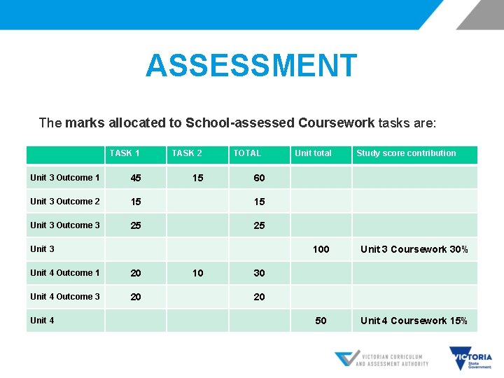 ASSESSMENT The marks allocated to School-assessed Coursework tasks are: TASK 1 TASK 2 TOTAL