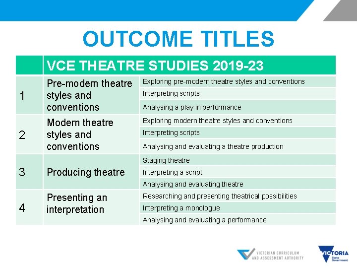 OUTCOME TITLES VCE THEATRE STUDIES 2019 -23 1 2 Pre-modern theatre styles and conventions