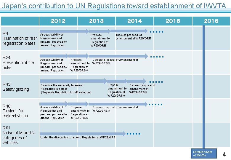 Japan’s contribution to UN Regulations toward establishment of IWVTA ２０１２ R 4　 Illumination of