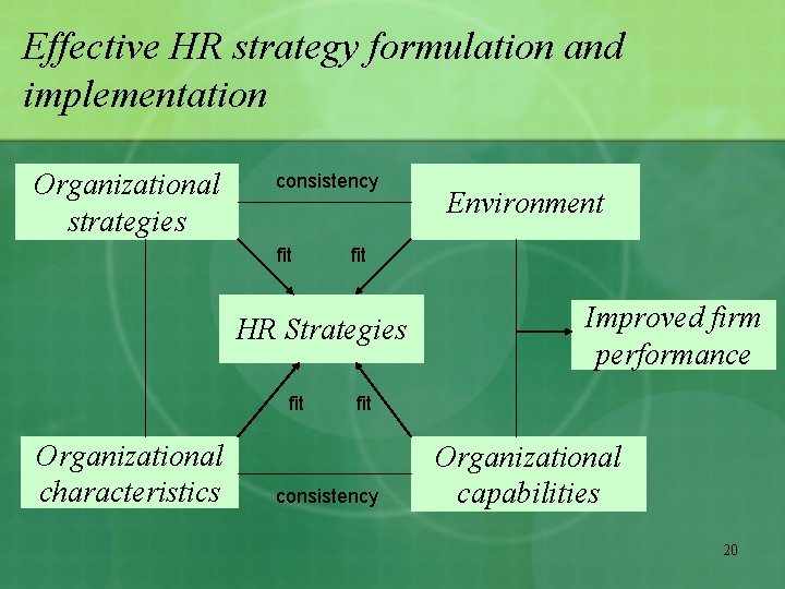 Effective HR strategy formulation and implementation Organizational strategies consistency fit HR Strategies fit Organizational