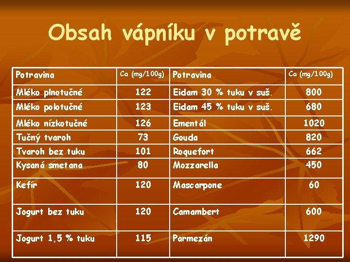 Obsah vápníku v potravě Potravina Ca (mg/100 g) Mléko plnotučné 122 Eidam 30 %