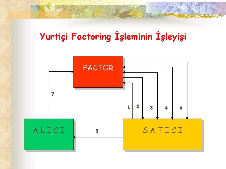 Yurtiçi Factoring İşleminin İşleyişi FACTOR 7 1 ALICI 5 2 3 4 6 SATICI