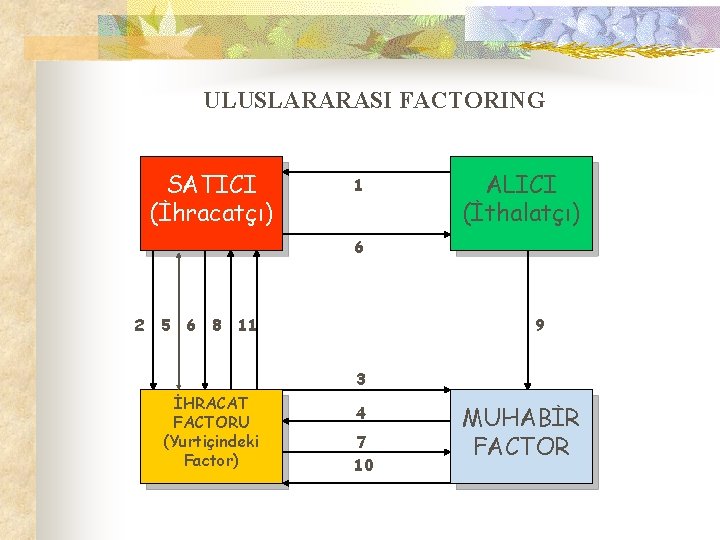 ULUSLARARASI FACTORING SATICI (İhracatçı) 1 ALICI (İthalatçı) 6 2 5 6 8 11 9