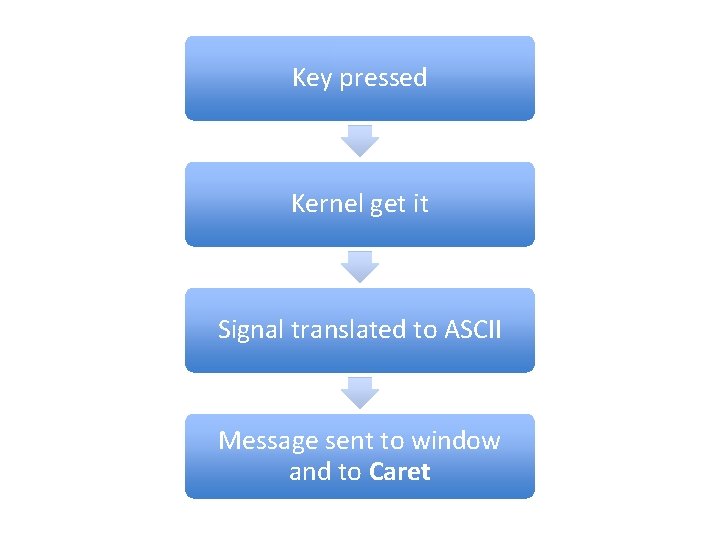 Key pressed Kernel get it Signal translated to ASCII Message sent to window and