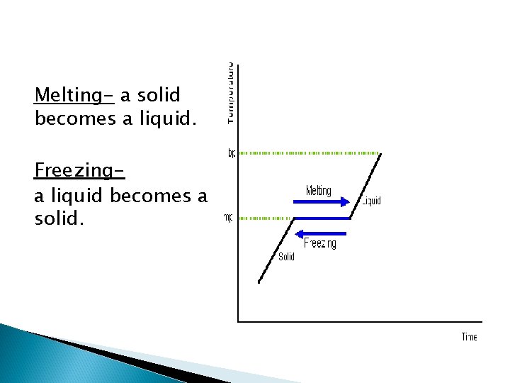 Melting- a solid becomes a liquid. Freezinga liquid becomes a solid. 