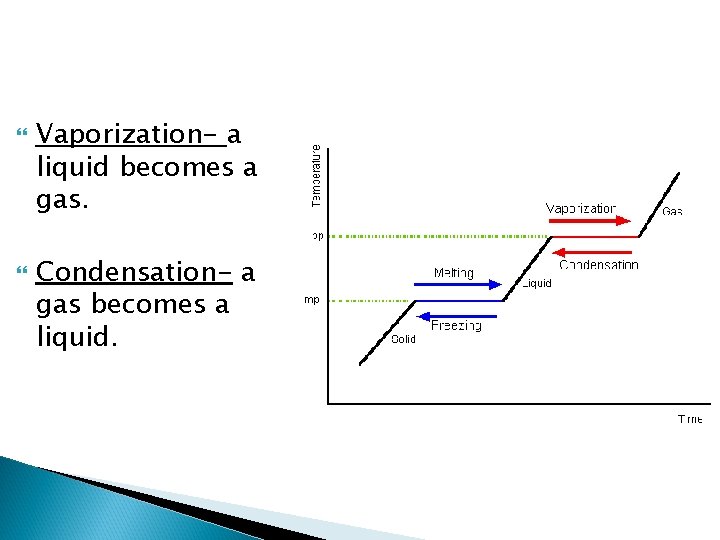  Vaporization- a liquid becomes a gas. Condensation- a gas becomes a liquid. 