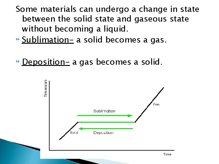 Some materials can undergo a change in state between the solid state and gaseous
