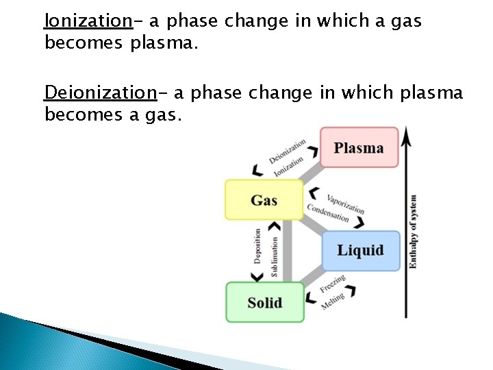 Ionization- a phase change in which a gas becomes plasma. Deionization- a phase change