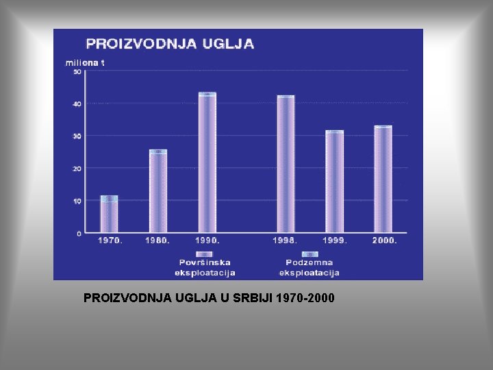 PROIZVODNJA UGLJA U SRBIJI 1970 -2000 PROIZVODNJA UGLJA U SRBIJI 1970 -2000