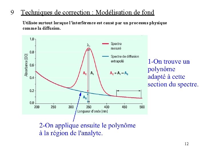 9 Techniques de correction : Modélisation de fond Utilisée surtout lorsque l’interférence est causé 9 Techniques de correction : Modélisation de fond Utilisée surtout lorsque l’interférence est causé