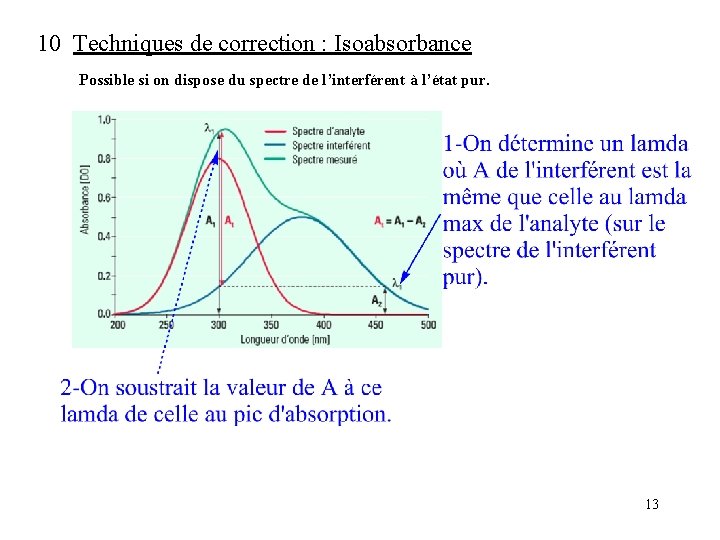 10 Techniques de correction : Isoabsorbance Possible si on dispose du spectre de l’interférent 10 Techniques de correction : Isoabsorbance Possible si on dispose du spectre de l’interférent