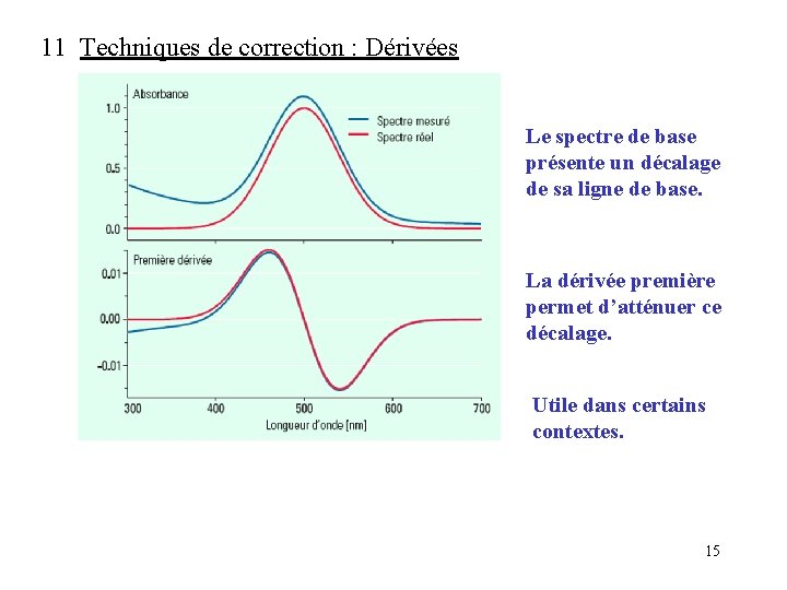 11 Techniques de correction : Dérivées Le spectre de base présente un décalage de 11 Techniques de correction : Dérivées Le spectre de base présente un décalage de