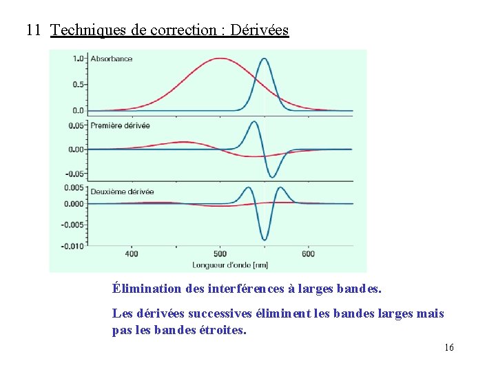 11 Techniques de correction : Dérivées Élimination des interférences à larges bandes. Les dérivées 11 Techniques de correction : Dérivées Élimination des interférences à larges bandes. Les dérivées